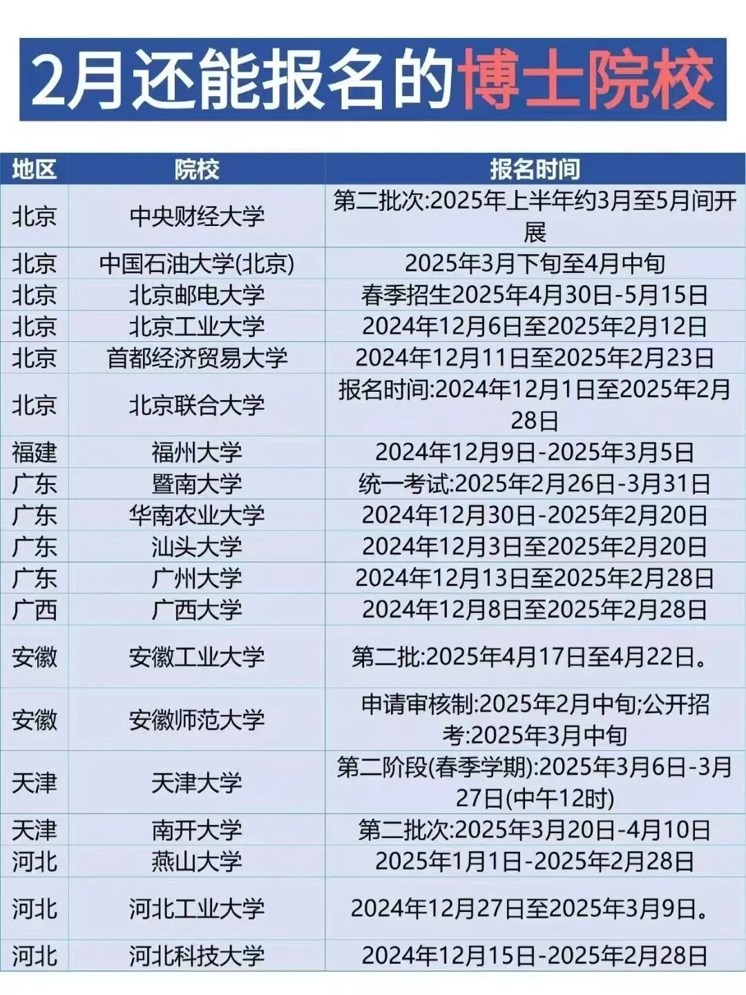 2月还能报名的博士院校