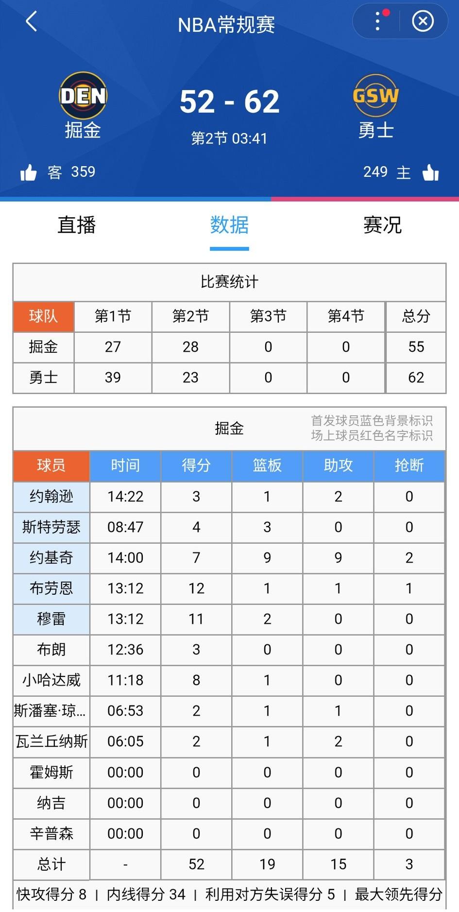 无库无追无巴无铂金的勇士，首节三分球疯狂的19投9中，已经有6位命中过三分，全队