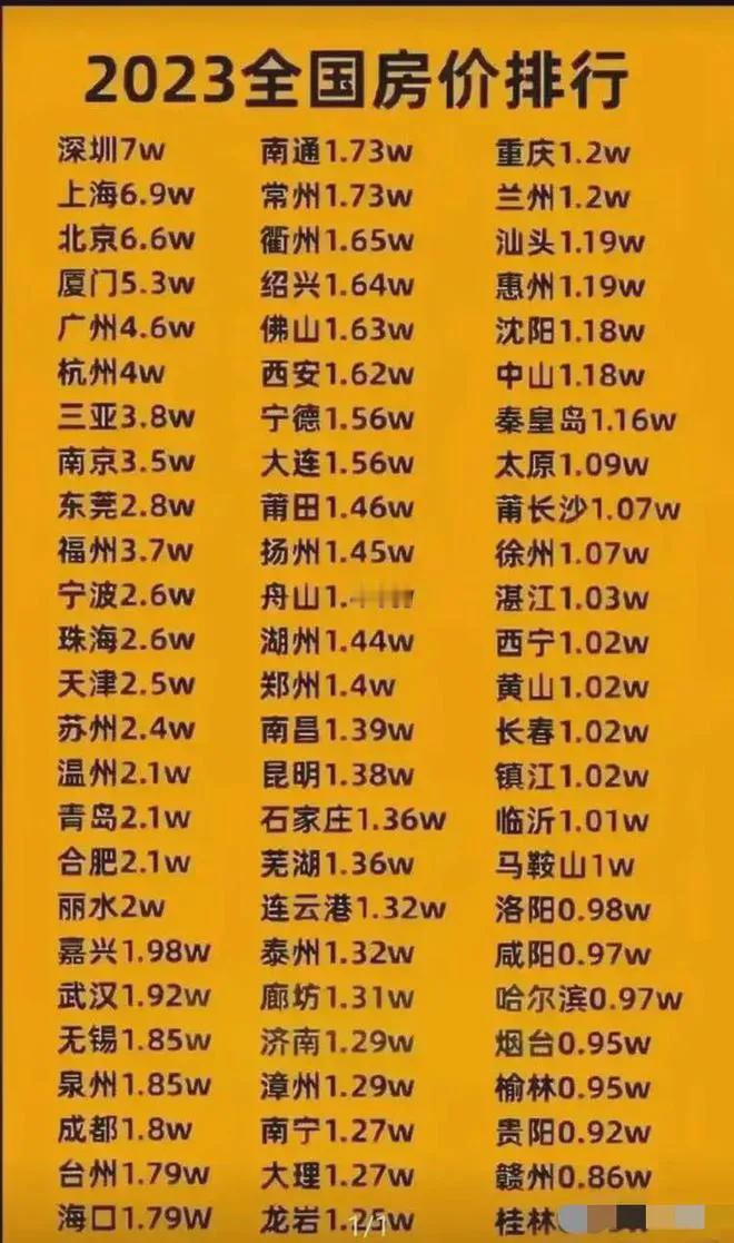 这是2023年全国房价排名：
杭州达到了4w/㎡，位居第6，无锡略高于成都，哈尔