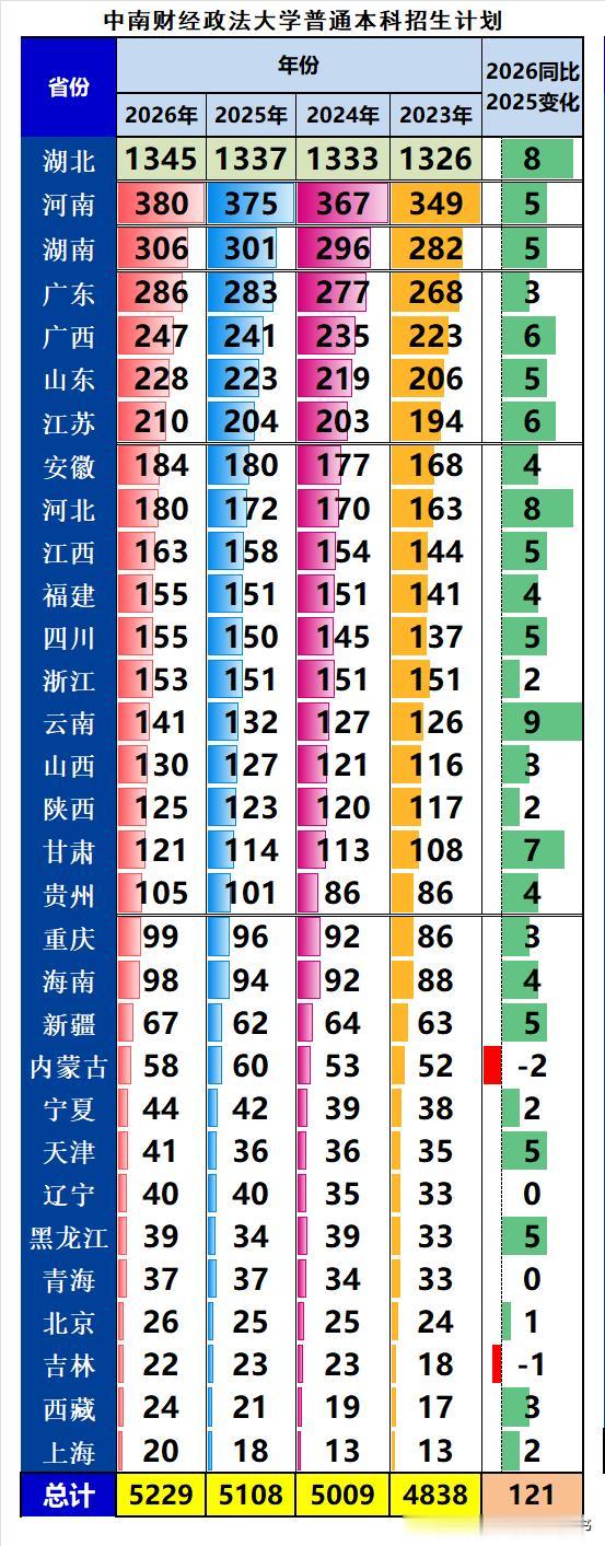 中南财经政法大学2026年本科招生5229人，同比2025年扩招121人，增幅2