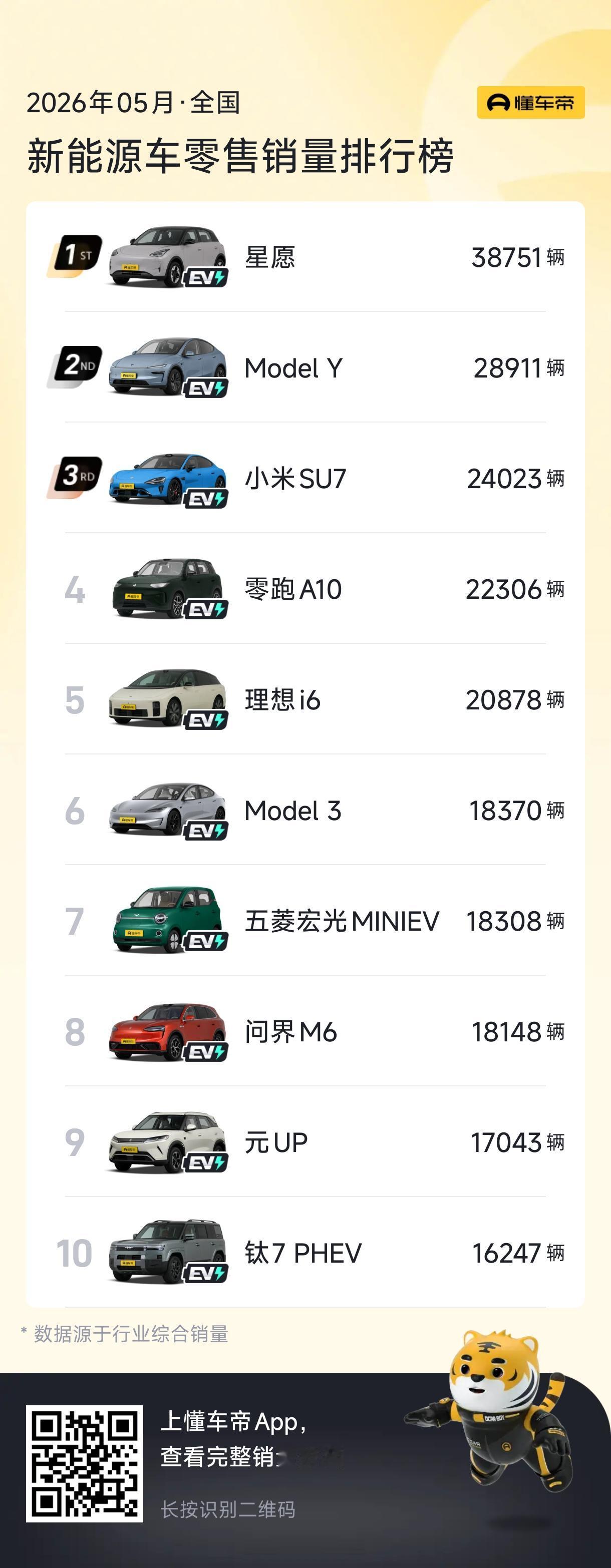 比亚迪这是怎么了？在全国5月份新能源汽车销量排行榜里，比亚迪彻底没了优势，前10