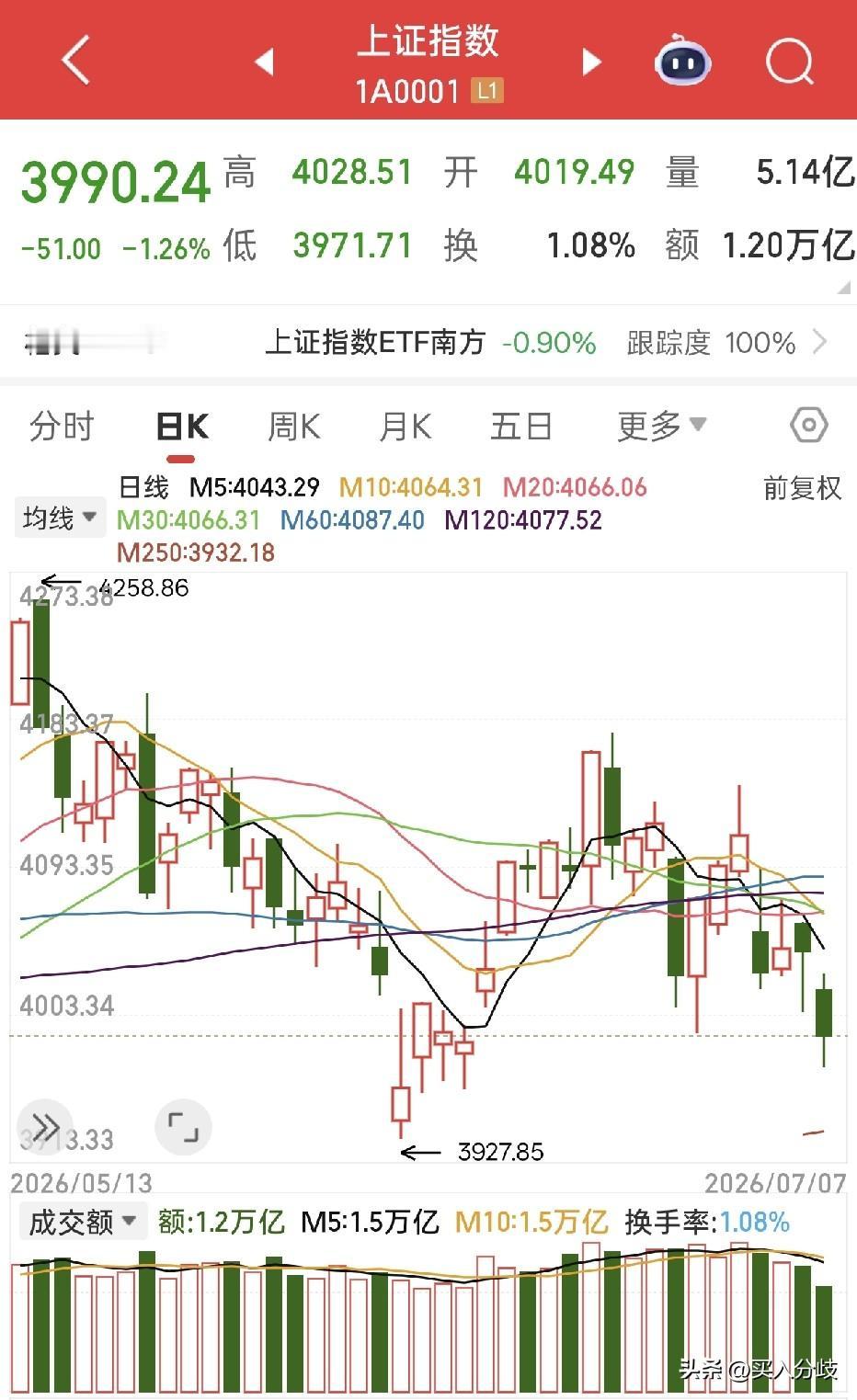 惨不忍睹，7月7日A股沪深两市今日成交25792亿，相比上个交易日缩量5236亿