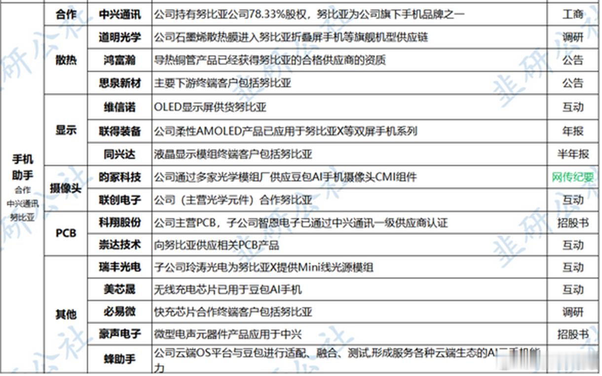 网传中兴通讯异动原因（未证实的小作文，请甄别）：网传字节将会下场或者收购一家手机