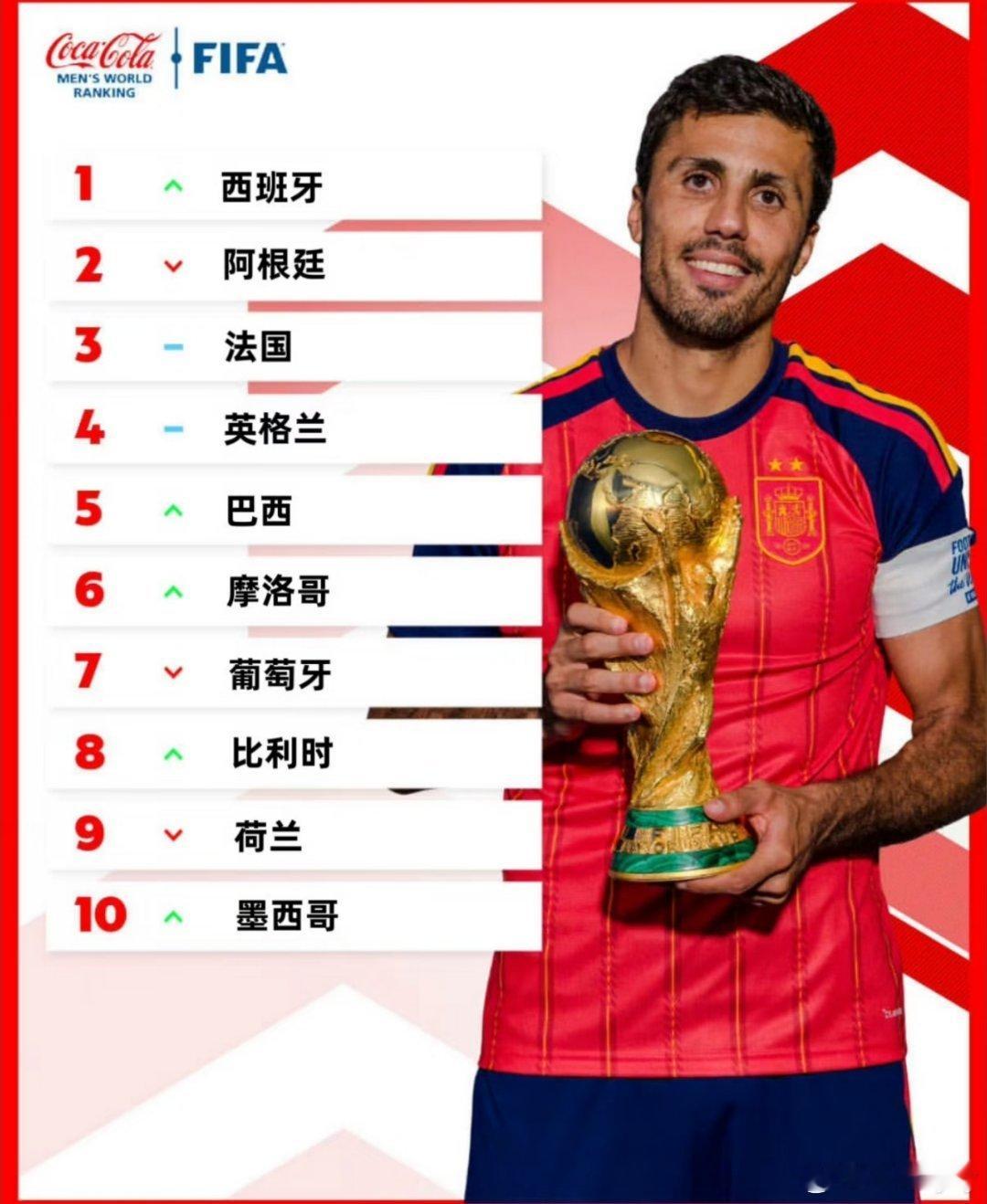 FIFA更新世界排名，西班牙登顶！FIFA更新男足世界排名 FIFA官方更新了最