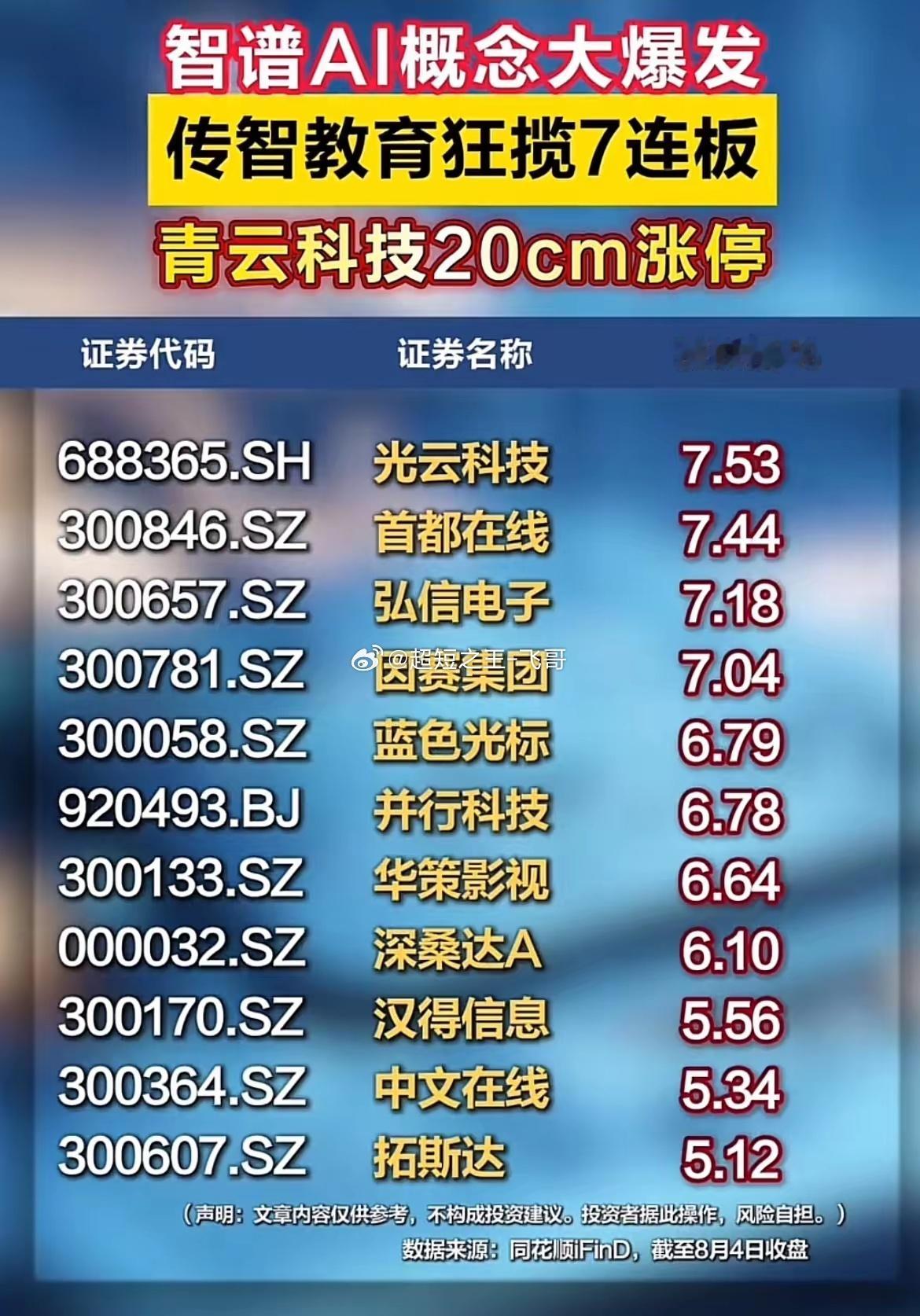 智谱AI概念全线爆发！7连板龙头领涨，多只个股大涨拉升板块热度！8月4日AI细分