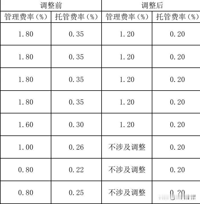 QDII基金的降费也来了，已经有基金公司发公告了，1月27日起执行新的费率，管理