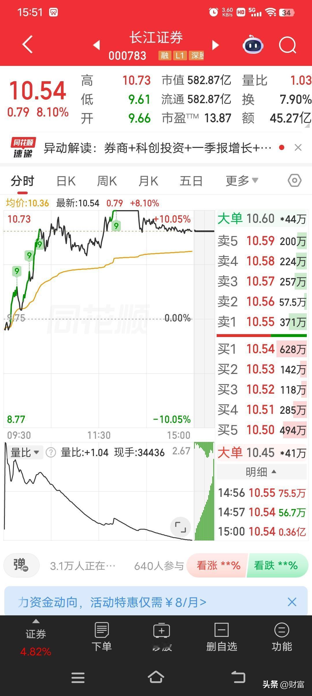 长江证券现在股价10.54元，在当下市场中算得上是个亮点。最近A股市场分化明显，