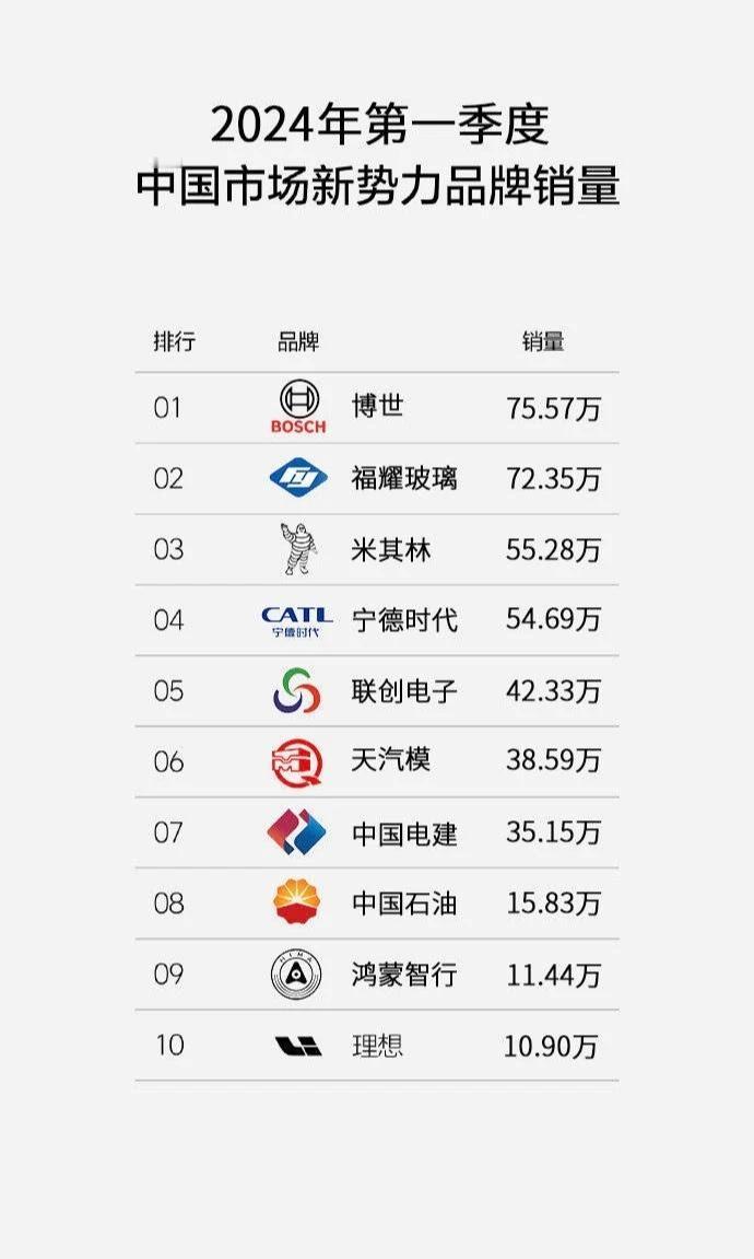 鸿蒙智 第九，博世 第一！

2024年第一季度 中国市场新势力品牌销量：

B