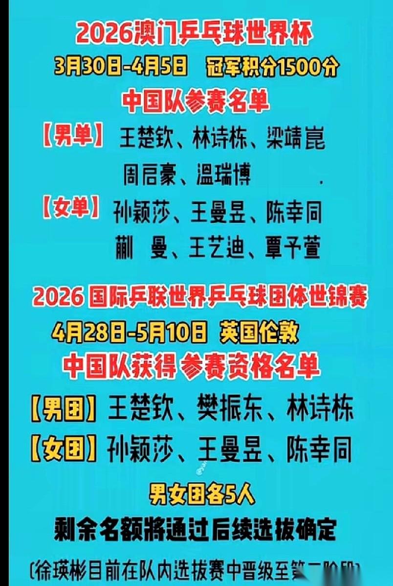 重庆丢掉的男女单冠军，这口气还没咽下去，澳门世界杯的复仇名单就拍出来了。
王楚钦