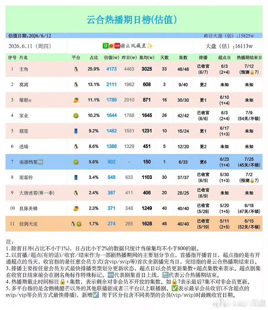 截止于6月11日杨紫家业集均1645万大家千万记得挂播挂播啊 