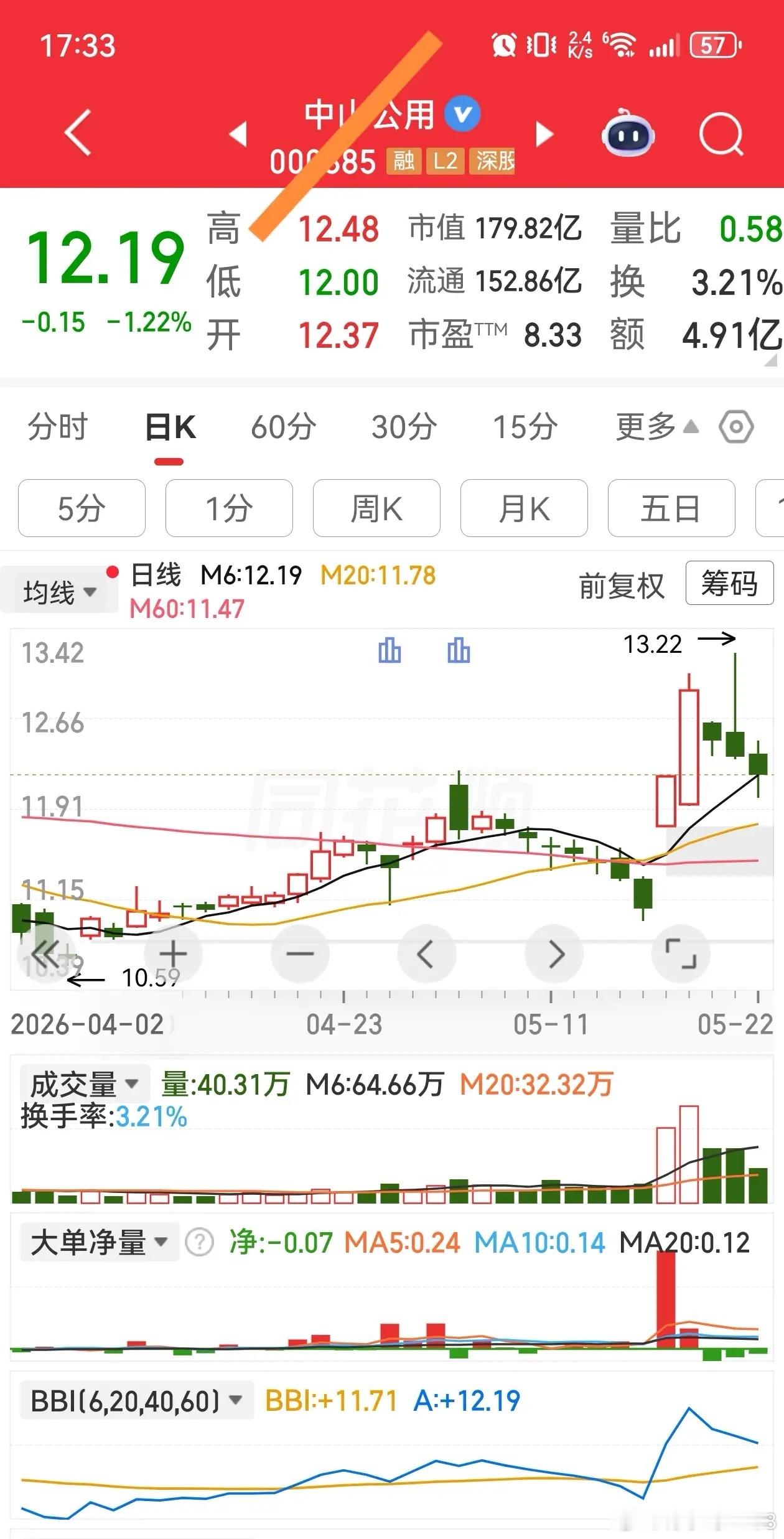 曙光初现:回踩缩量，不破6日均线，60日均线拐头向上。是否会符合预期？明天确认: