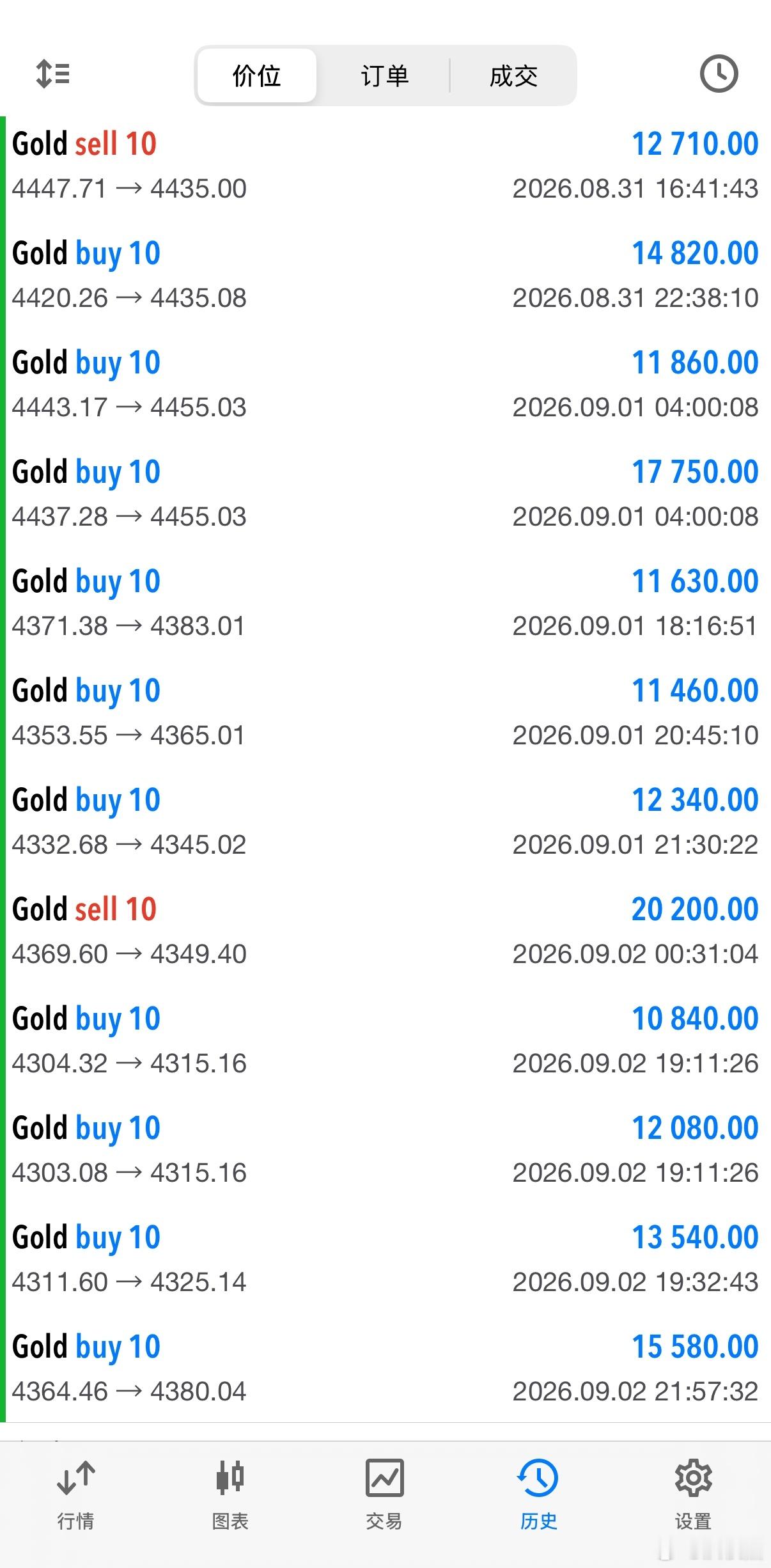 【晚间美盘实时黄金多单再斩暴点！】洪姐就是精准趋势之神，我说坚定涨就一定涨，我说