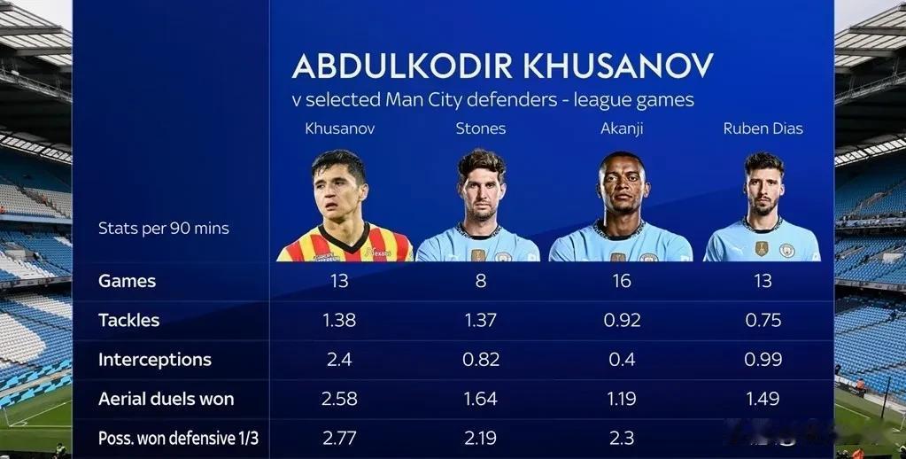 曼城为什么买胡桑诺夫？看看作为中卫的关键数据便可明白：

胡桑诺夫本赛季在法甲出