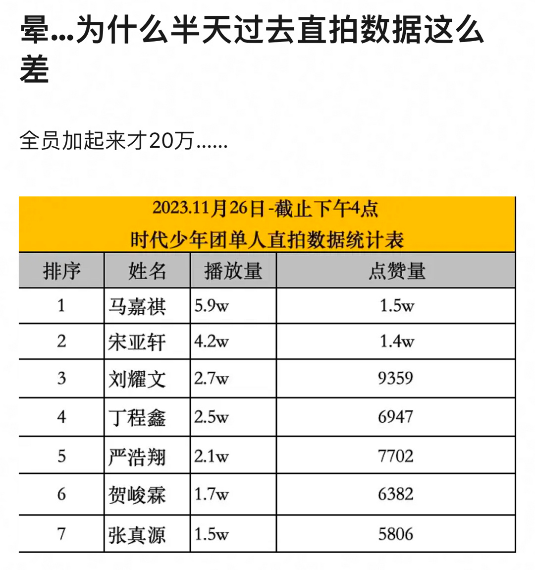 在豆瓣看到网友整理的时代少年团四周年演唱会单人官方直拍数据，啊这，半天过去了全员
