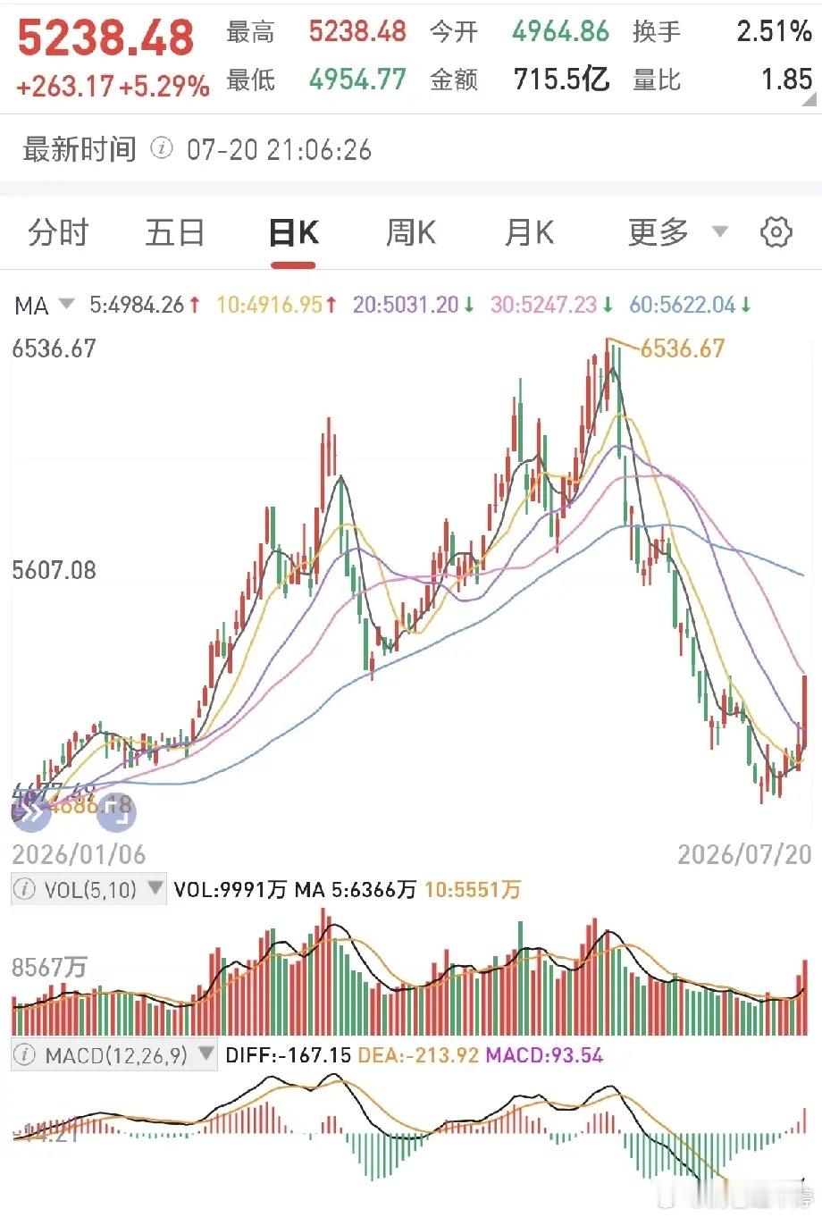 电力板块突然异动拉升，走出放量大阳线，主力抢筹痕迹很明显。不少人纠结这波是一日游