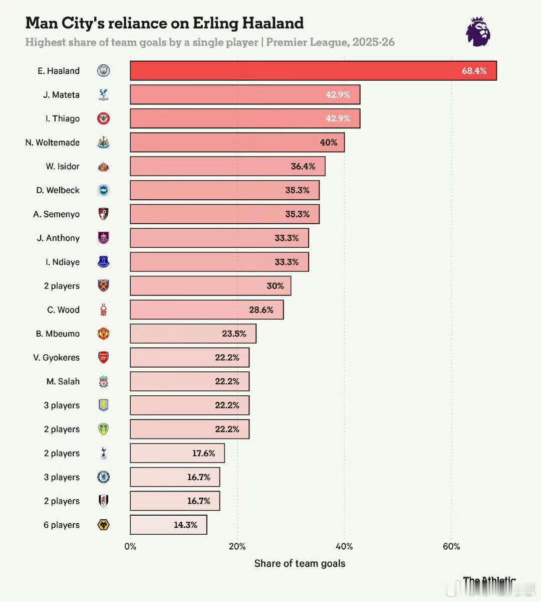 哈兰德的首开纪录意味着曼城本赛季由快攻反击打入的进球（4粒）已超上赛季总和（3粒
