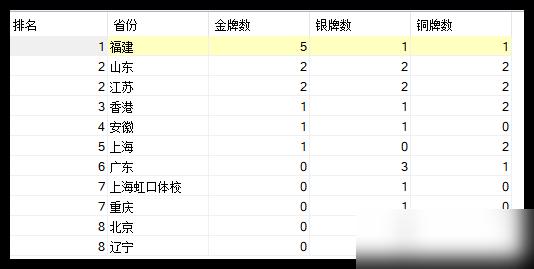 全运会比赛结束，击剑12枚金牌花落谁家呢？第一福建5金1银1铜，差点半壁江山啊，