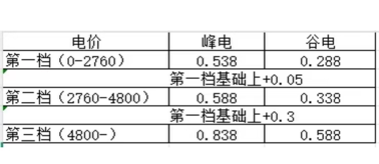 我们家最多的时候一个月用 1000 多度电一年三千多块吧主要是到第三档电费会比较