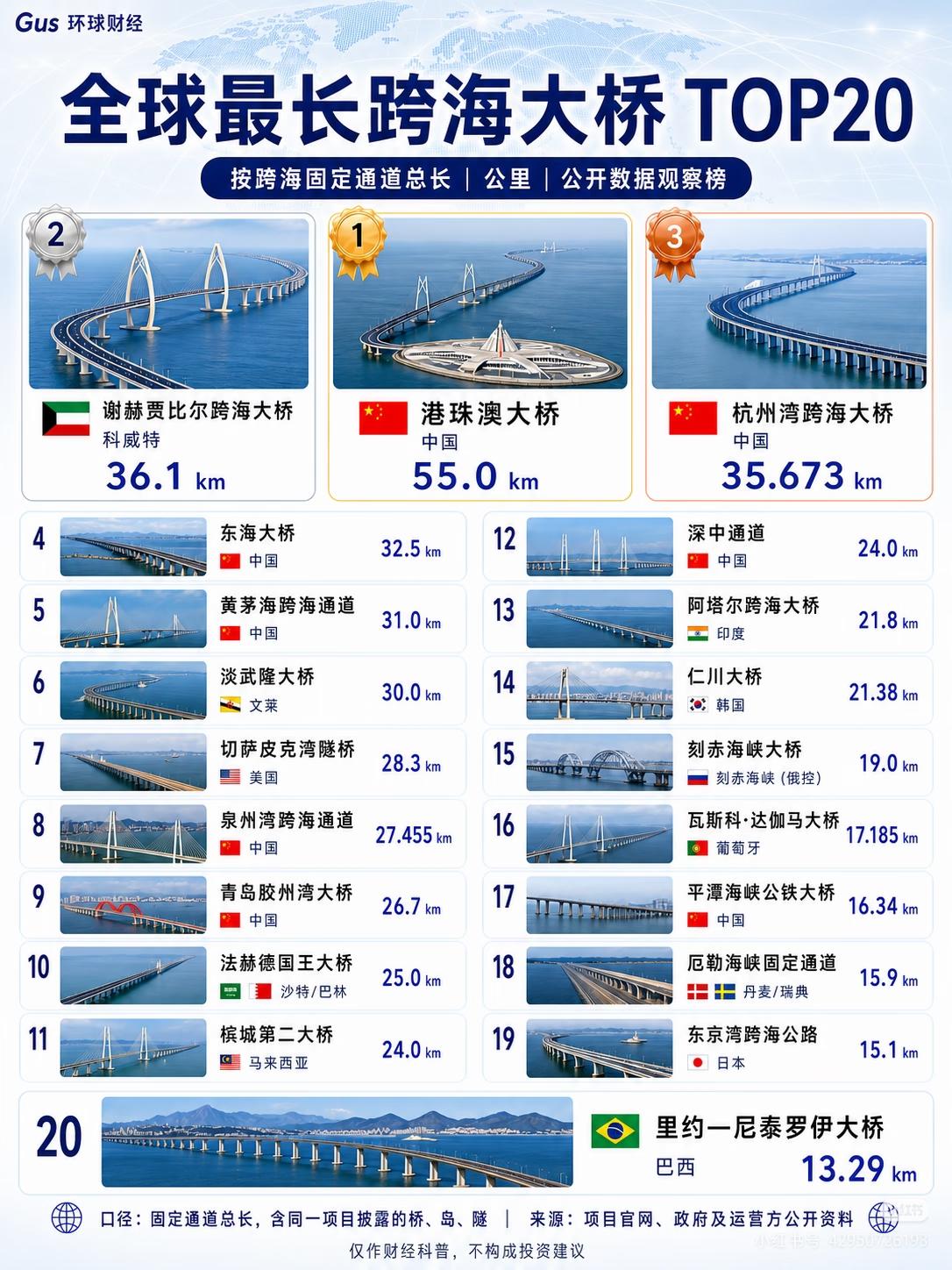 全球最长跨海大桥top20

全球最长跨海固定通道观察榜里，港珠澳大桥以55公里