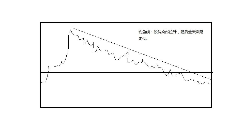 钓鱼线：诱砸双杀，常见的高位出货分时图。
股票处在高位的时候，如果出现钓鱼线形态