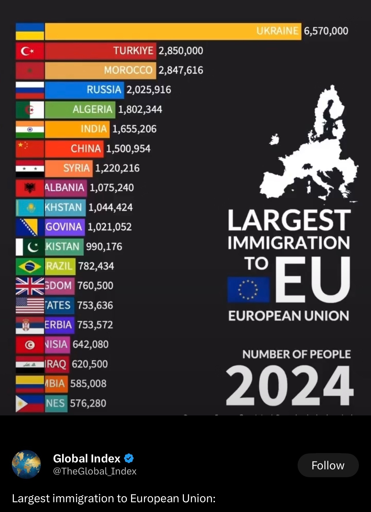 2024年，有657万乌克兰人生活在欧盟。战争之前，这一数字只有125万。 