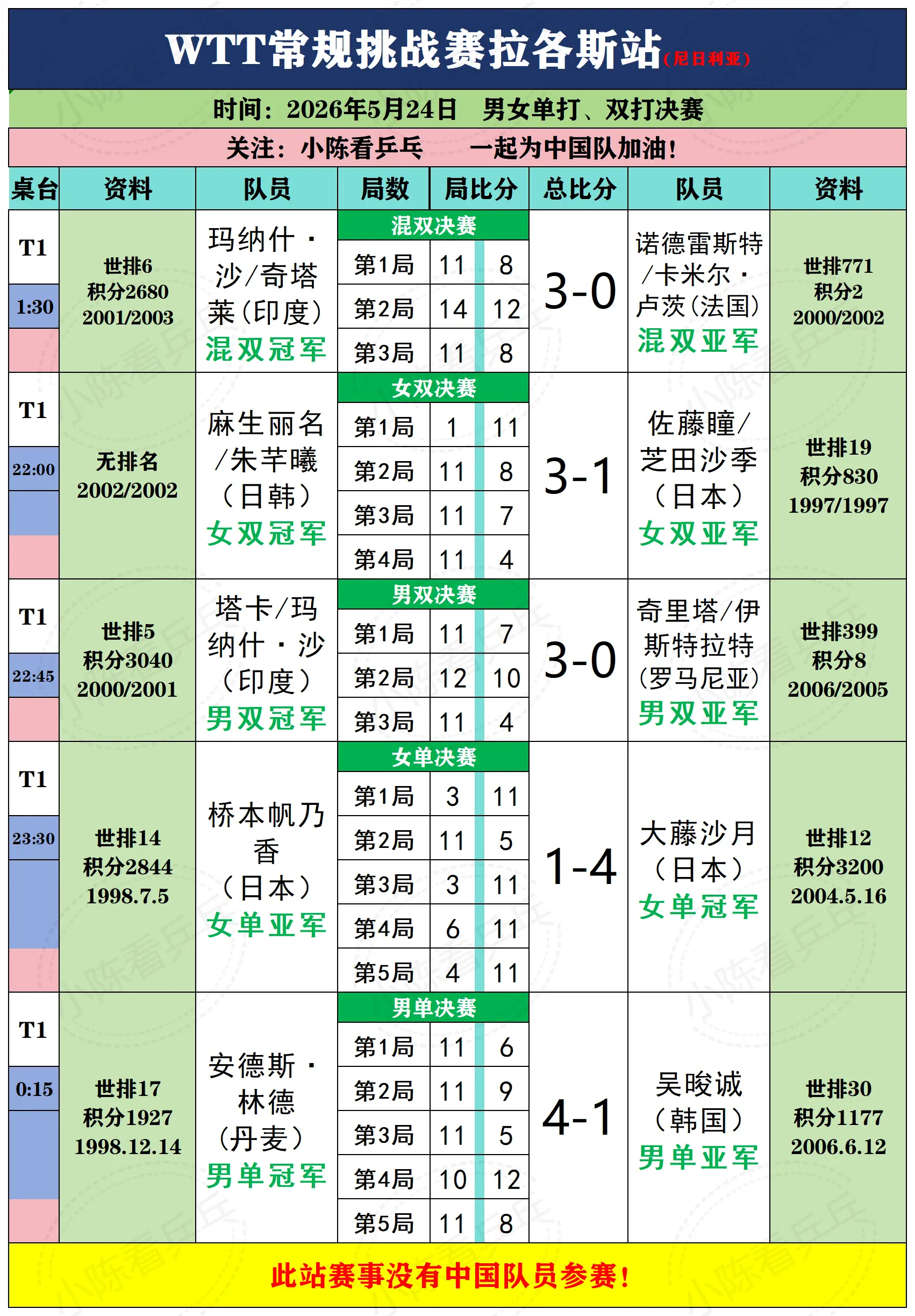 WTT常规挑战赛拉各斯5月24日决赛赛况。WTT常规挑战赛拉各斯站5月...