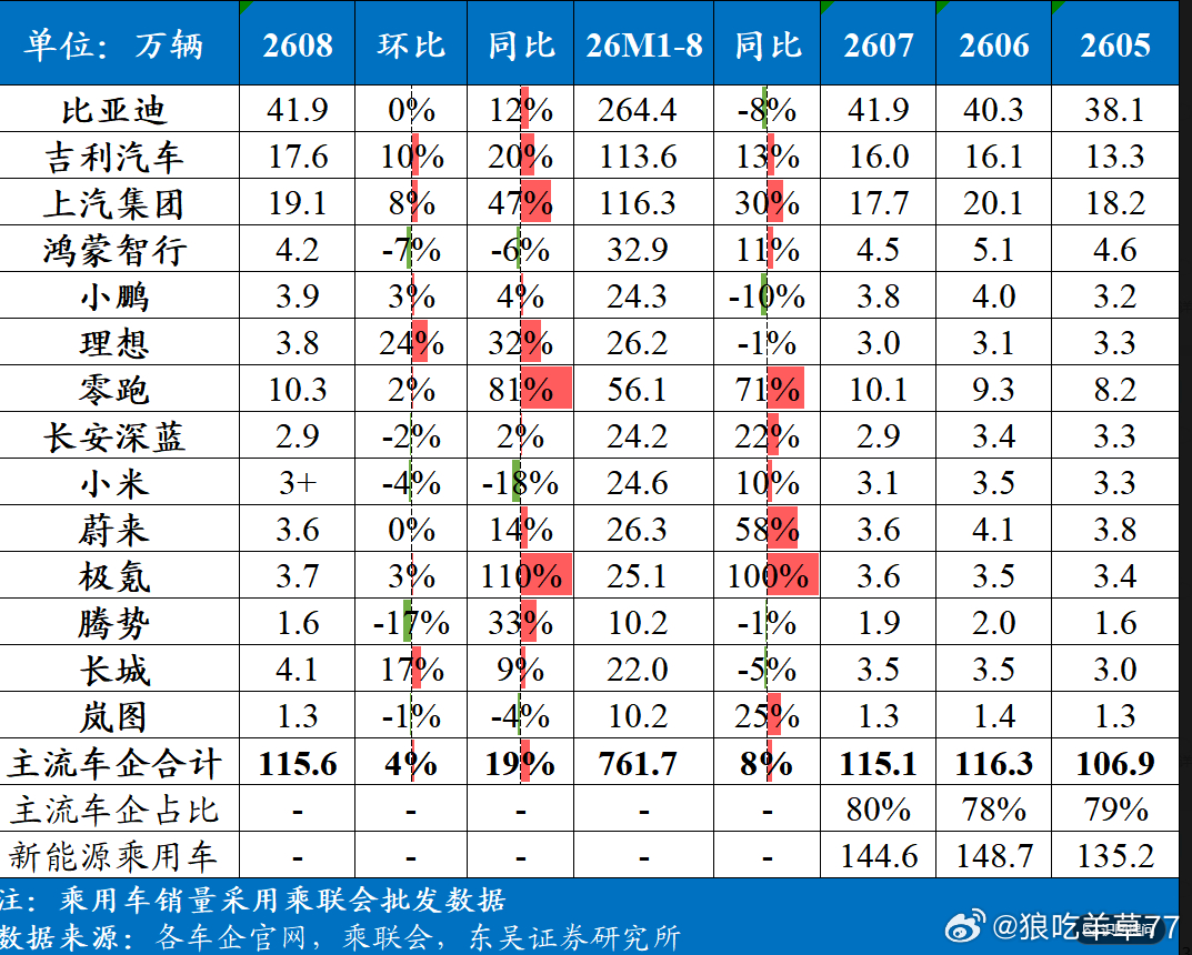 领跑是真的领跑新能源汽车 ​​​