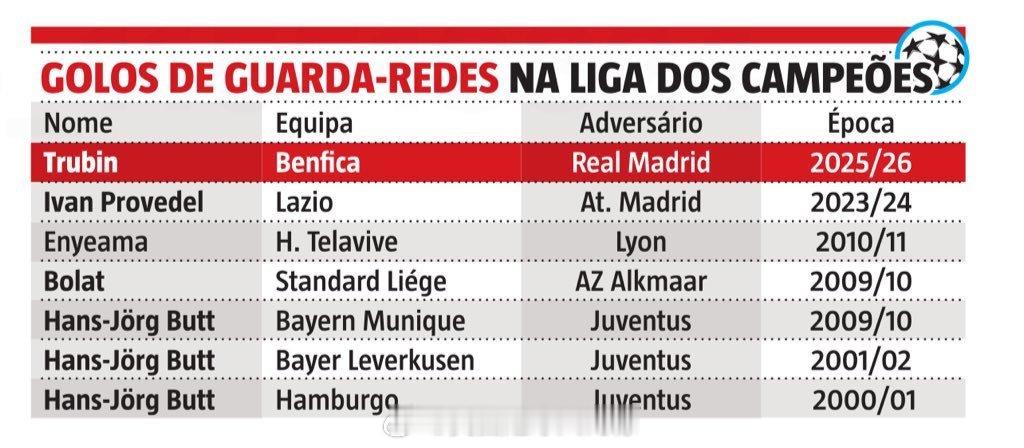 【会进球才是好门将】欧冠史上，只有5名门将曾经在比赛中取得进球：布特（汉堡、勒沃