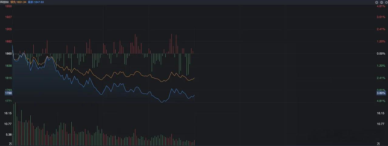 A股，芯片又跳水，究竟为何？ A股的走势很是让人捉摸不透，上证指数倒是很平稳，目