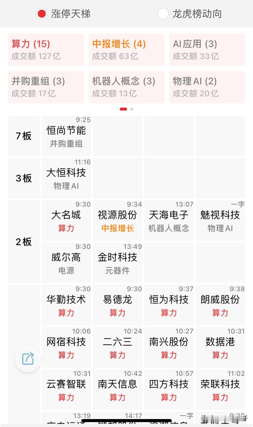 今日市场情绪高度集中在“算力”相关赛道，呈现全面爆发的态势：
算力（15只）：成