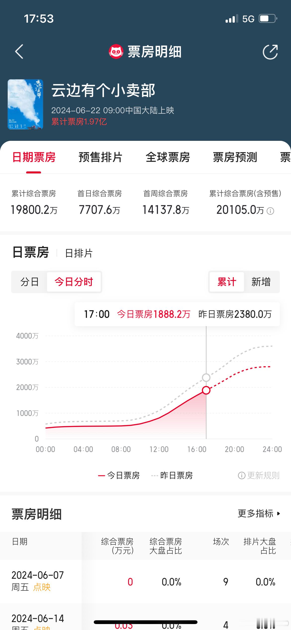 《云边有个小卖部》票房破2亿（含预售），电影先盈利最重要，鱼和熊掌不可兼得 ，口
