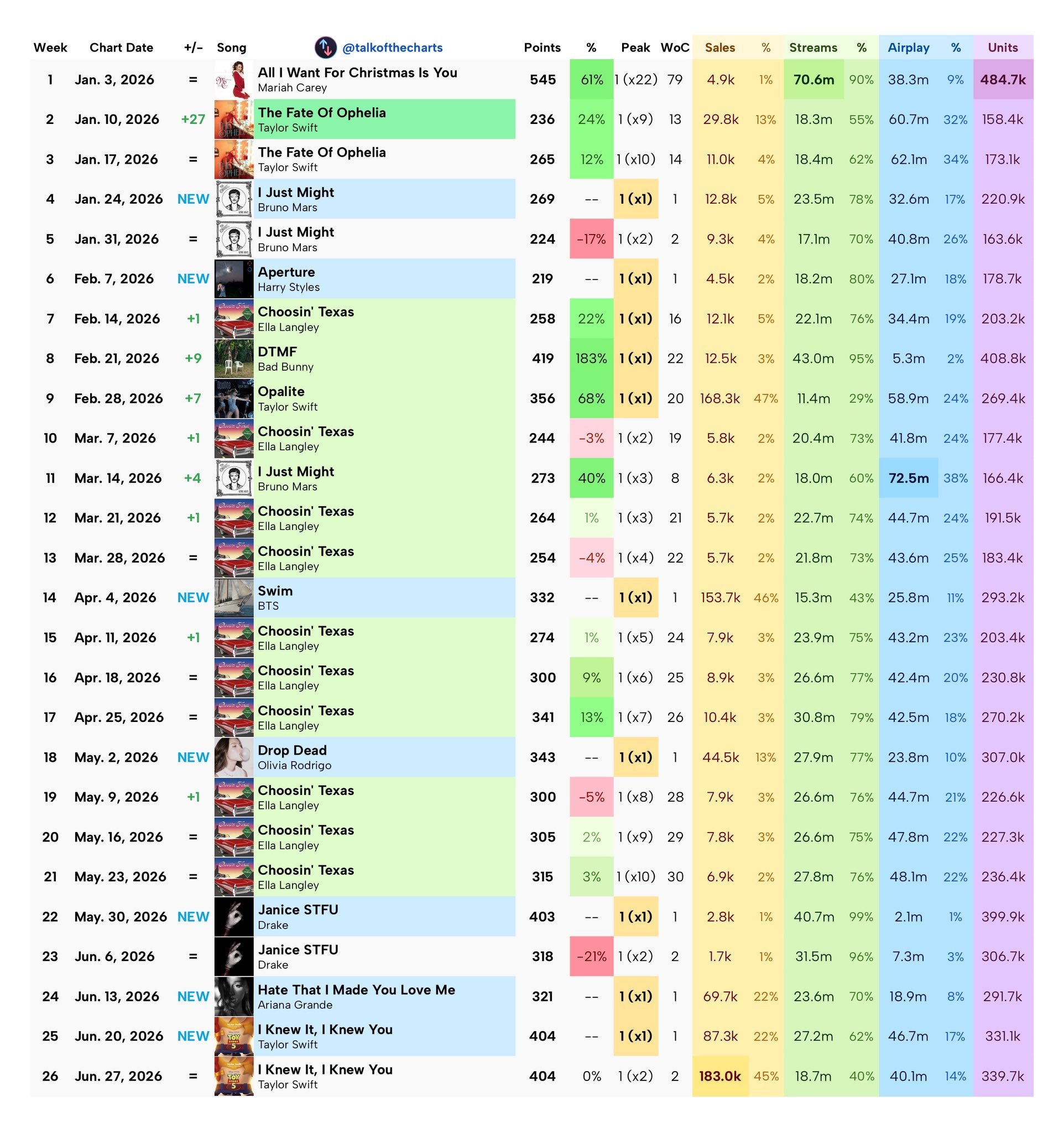 2026年Billboard单曲榜每周冠单点数一览Taylor Swift为电影