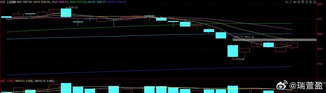 沪指行情复盘及后市投资方向分析今日沪指呈现低开高走态势，最终收涨9点，盘中失守的
