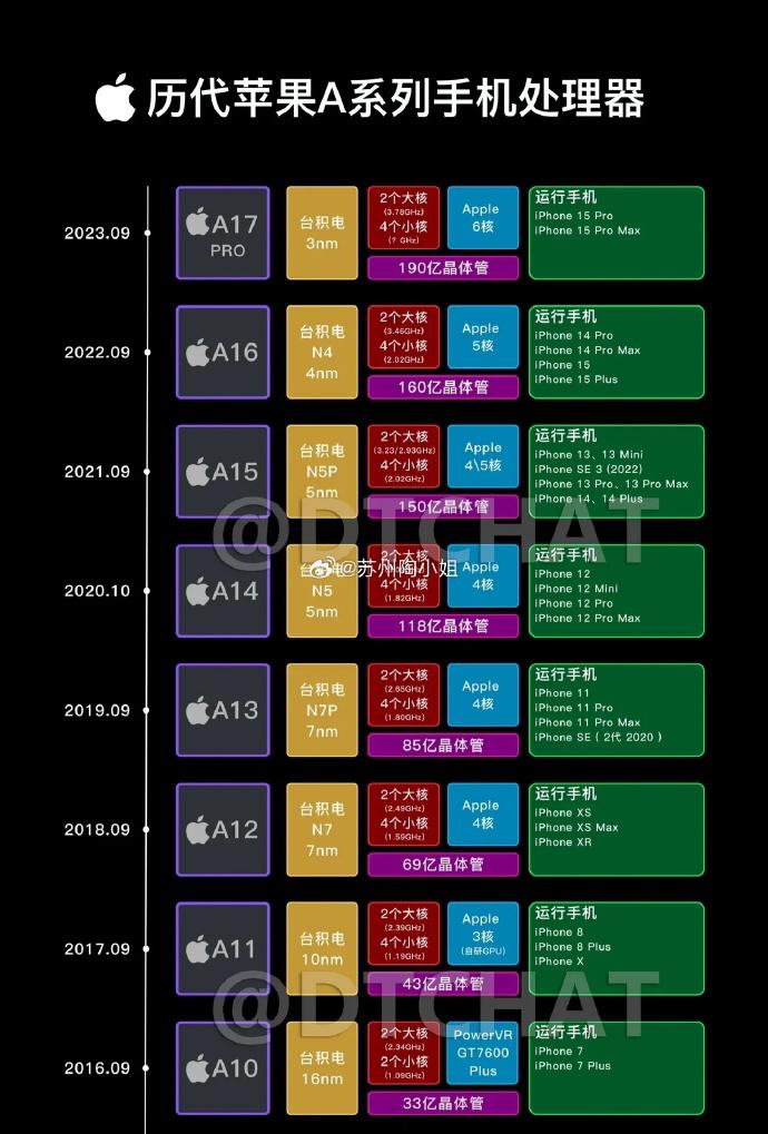 现在苹果真的遇到“性能过剩”这问题了，不知道你们怎么想的……说实话，我的iPho