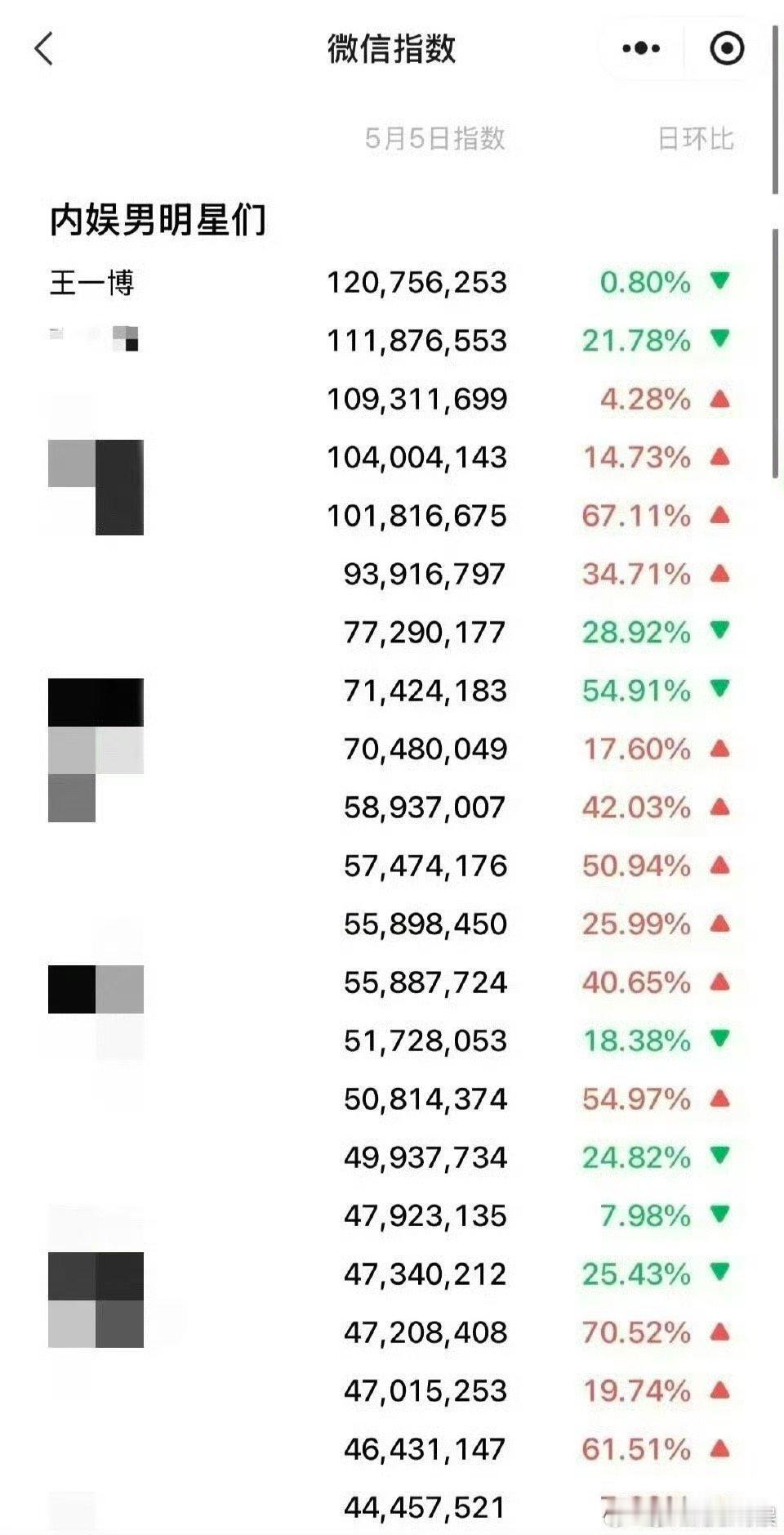 王一博微指连续十一天破亿王一博微指连续破亿王一博微指连续十一天破亿，好牛，[爱你