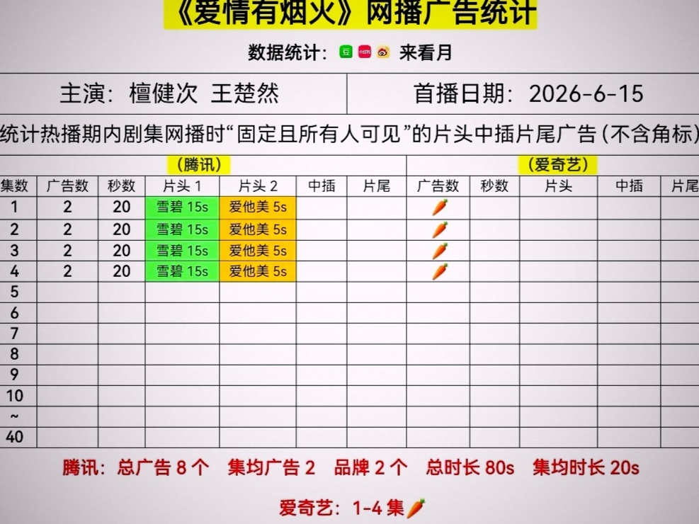檀健次这部爱情有烟火的广告的表现如何？ 