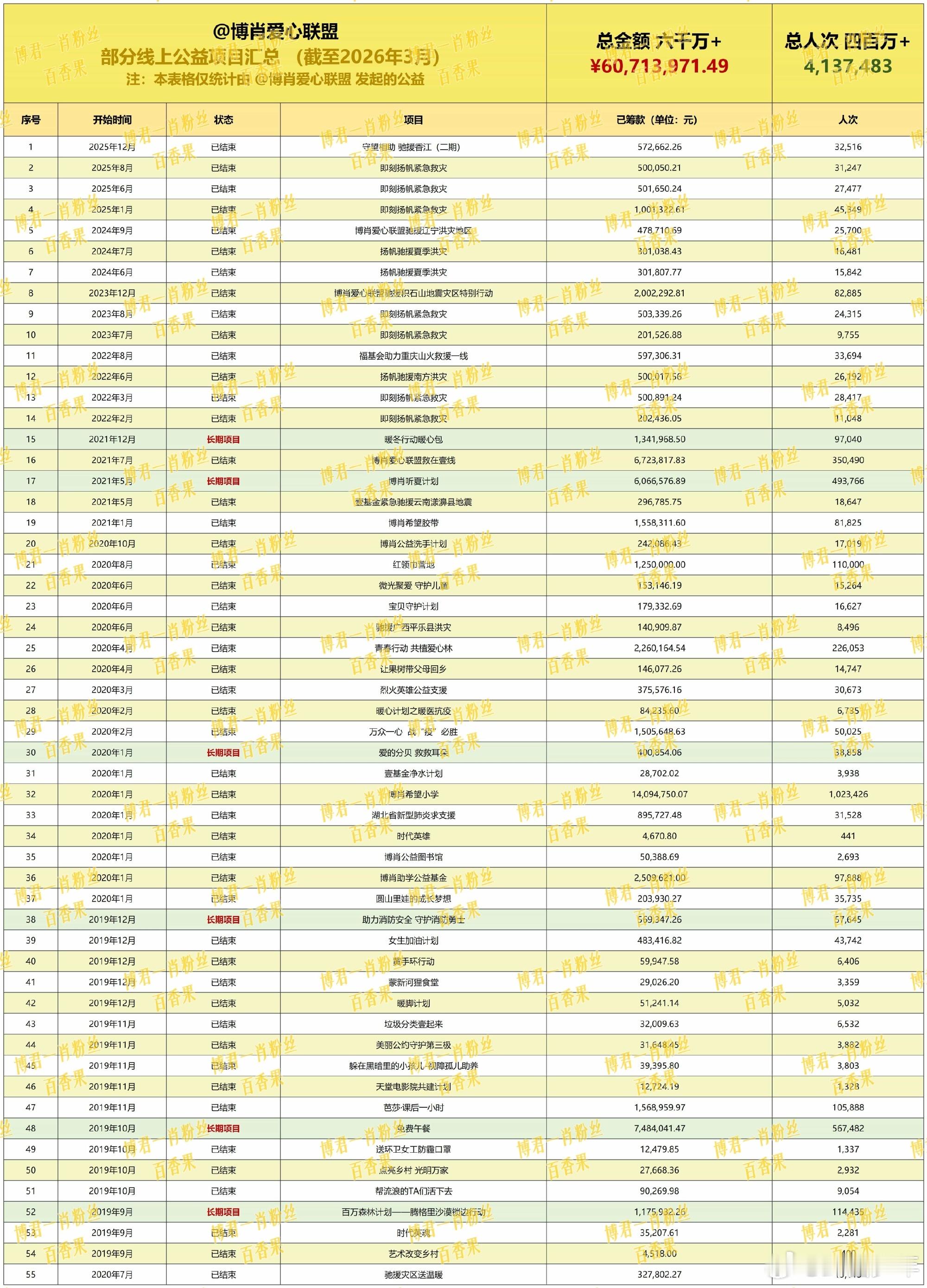 博君一肖粉丝公益累计金额博君一肖粉丝公益累计6440万6440万+公益实绩亮眼夺