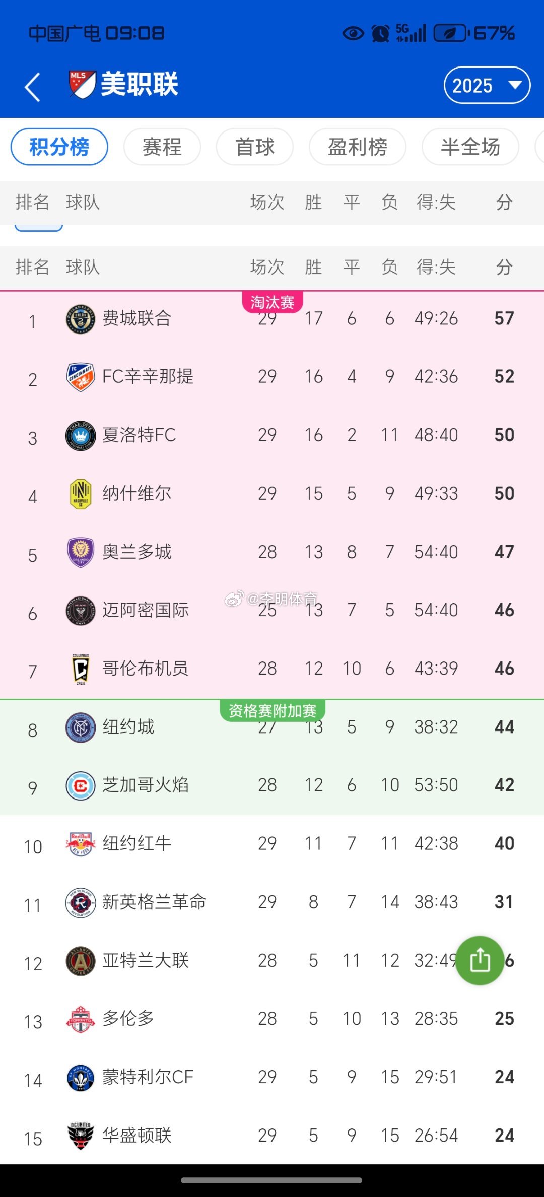 苏亚雷斯被追加3场常规赛禁赛看来，还是迫于某些方面的压力了 ​​​