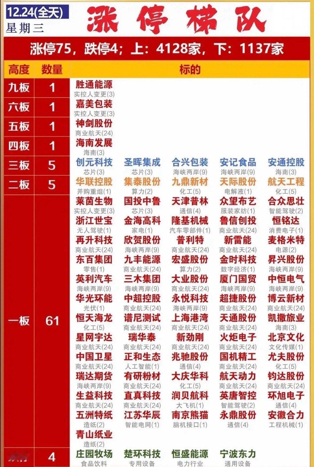 12月24日涨停梯队梳理分析！今日A股市场情绪全面高涨，上涨家数4128家远超下