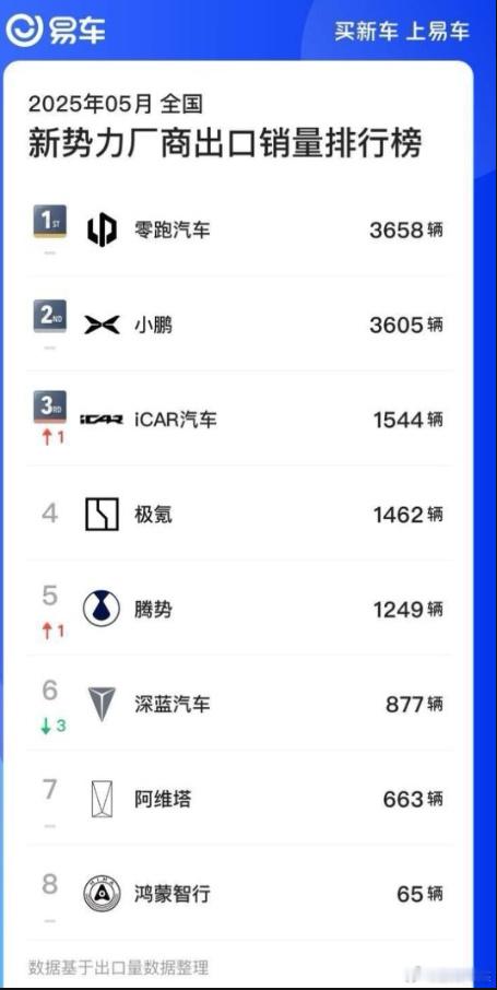 零跑蝉联海外新势力销量第一不得不说，零跑现在真的很很强，零跑连续3个月蝉联新势力