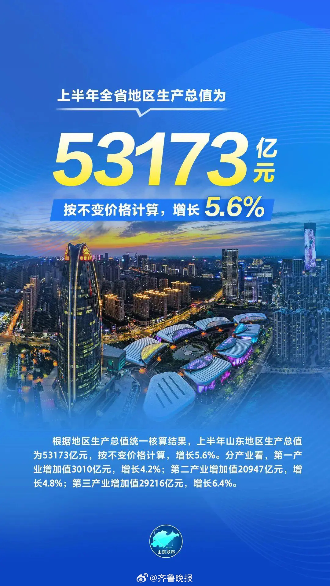 【53173亿元！上半年山东GDP增长5.6%】据大众新闻消息：今天下午，山东省