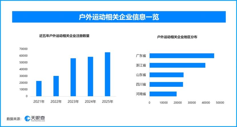 打造户外运动消费新场景，现存户外运动相关企业超38.6万家
体育强国建设“十五五