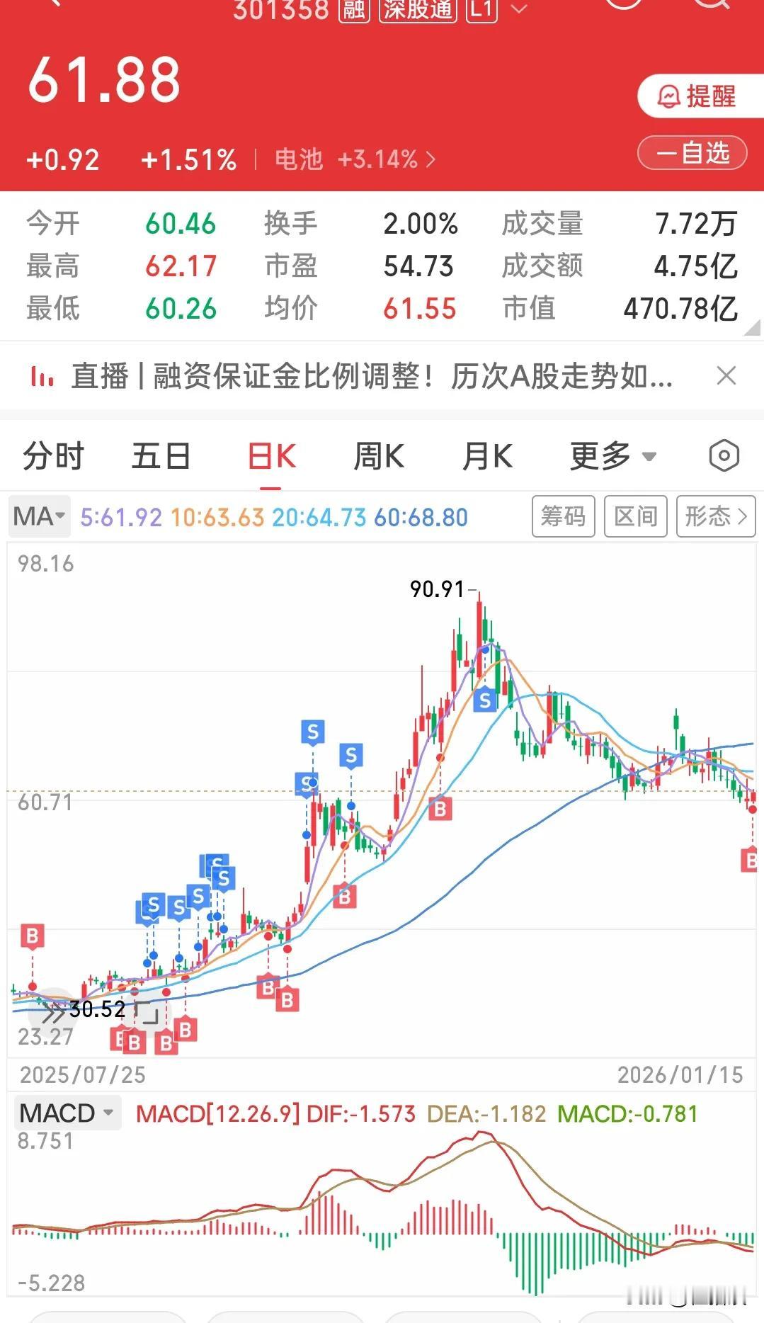 我又买它了，买了一点点，看看运气[笑哭][笑哭]
其实，我很少右岸交易，可我只要