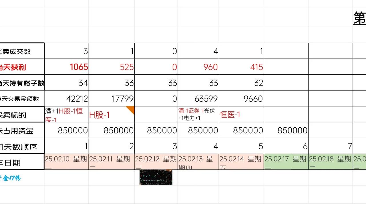 重仓标的恒医etf终于走强！。
ETF网格交易2025.02.14.  星期五，