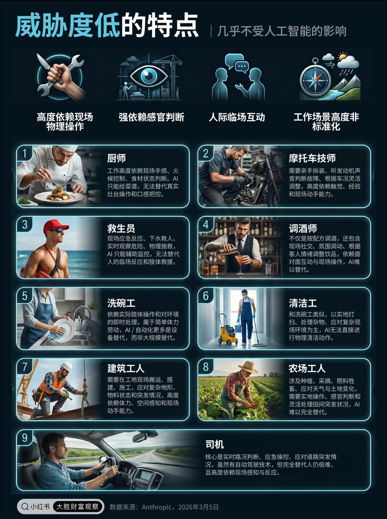 AI最难替代的9类工作，越接地气反而越稳🔥
 
现在人人都在焦虑：未来什么工作