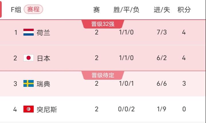 照这么来看，世界杯扩军亚洲多出来这几个名额，到了世界杯小组赛也是充当送分童子，不