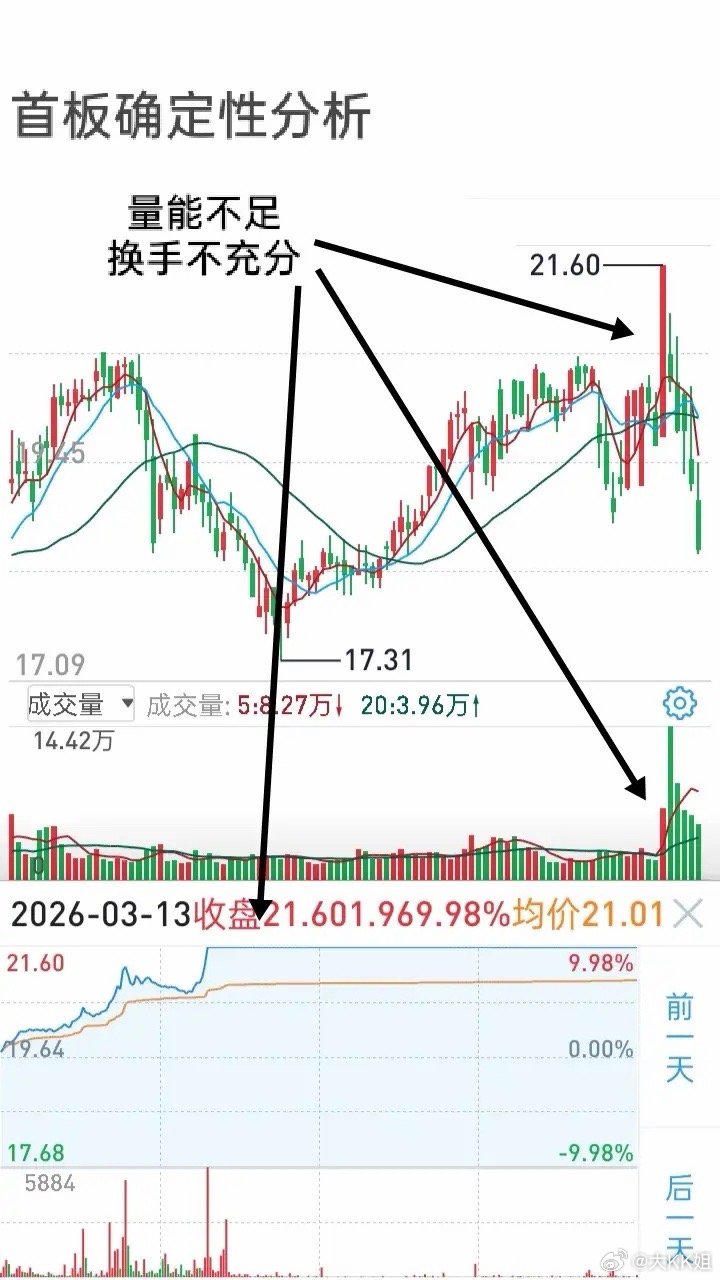 短线交易，趋势一旦形成，上涨看格局，下跌就得有断臂求生的果断与魄力。这需要我们不