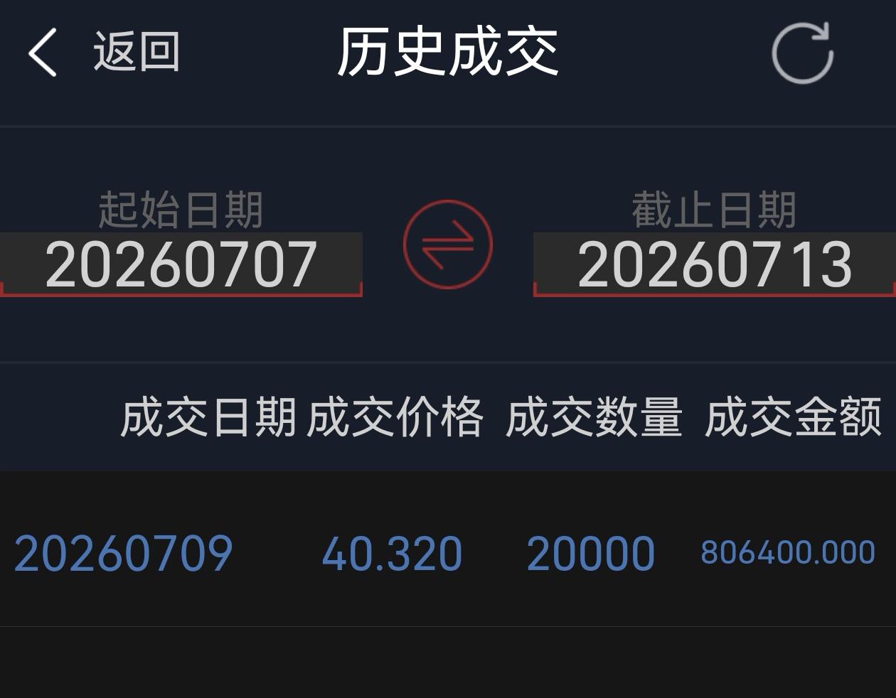 中兴通讯操作日记

上周四，中兴通讯股价大幅上扬，我在接近涨停处，以40.32元