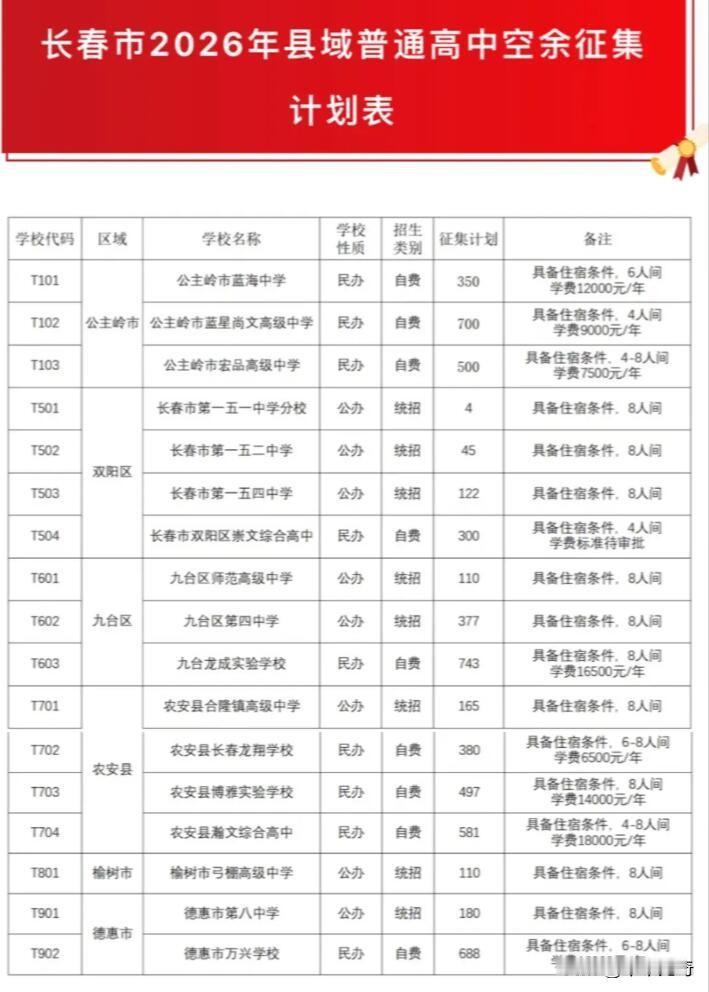 长春市2026年高中空余征集计划来啦！先说说中心城区的，参加征集志愿得是未被第一