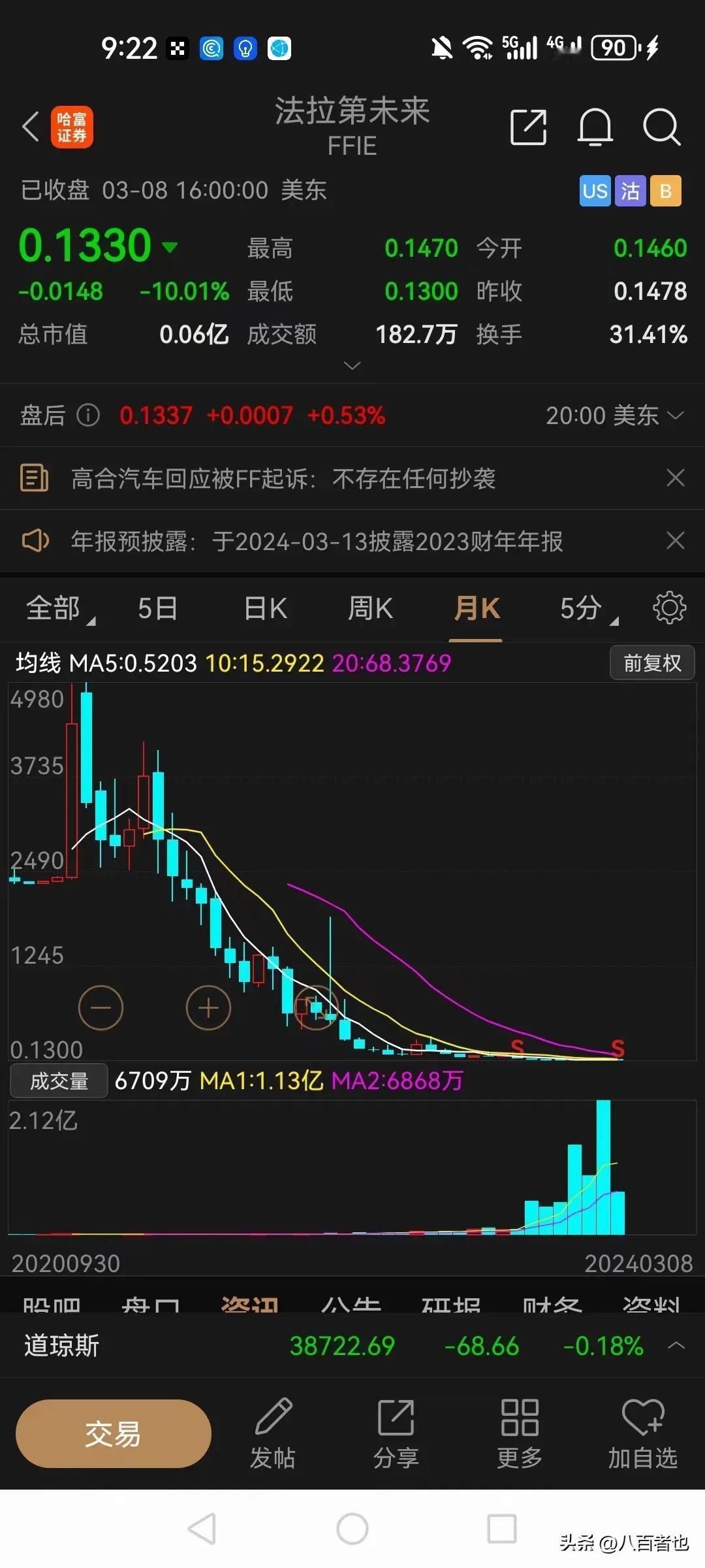 法拉第未来在今年2月底的时候又实行了一次1比3的反向拆股！

目前法拉第未来复权